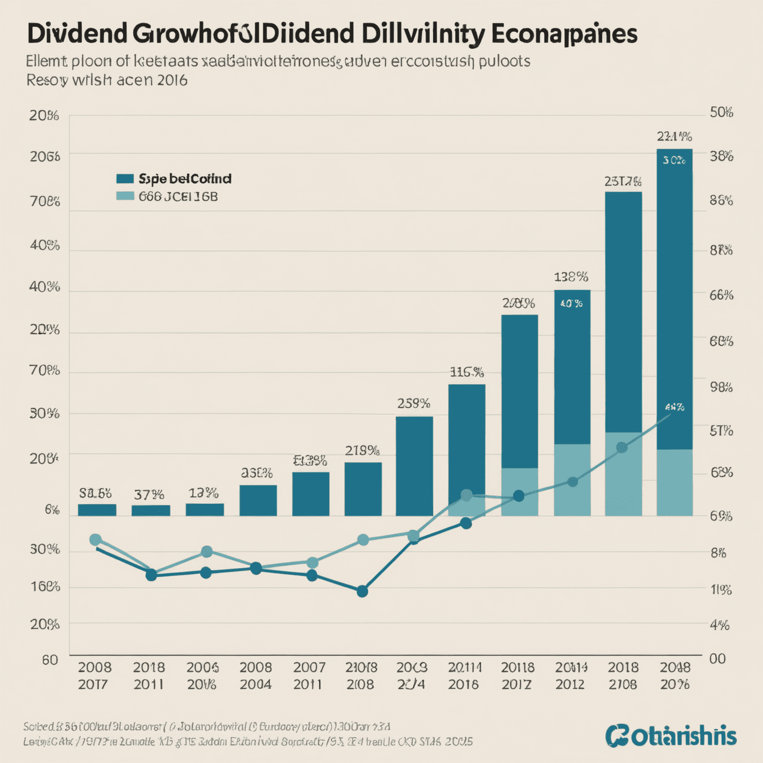 Graph showing dividend growth of top oil companies over the past decade